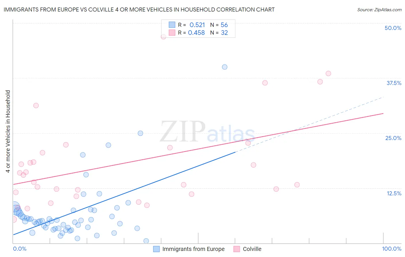 Immigrants from Europe vs Colville 4 or more Vehicles in Household