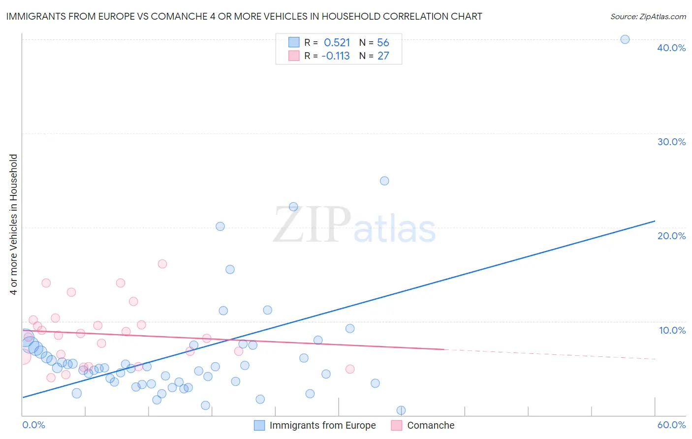 Immigrants from Europe vs Comanche 4 or more Vehicles in Household