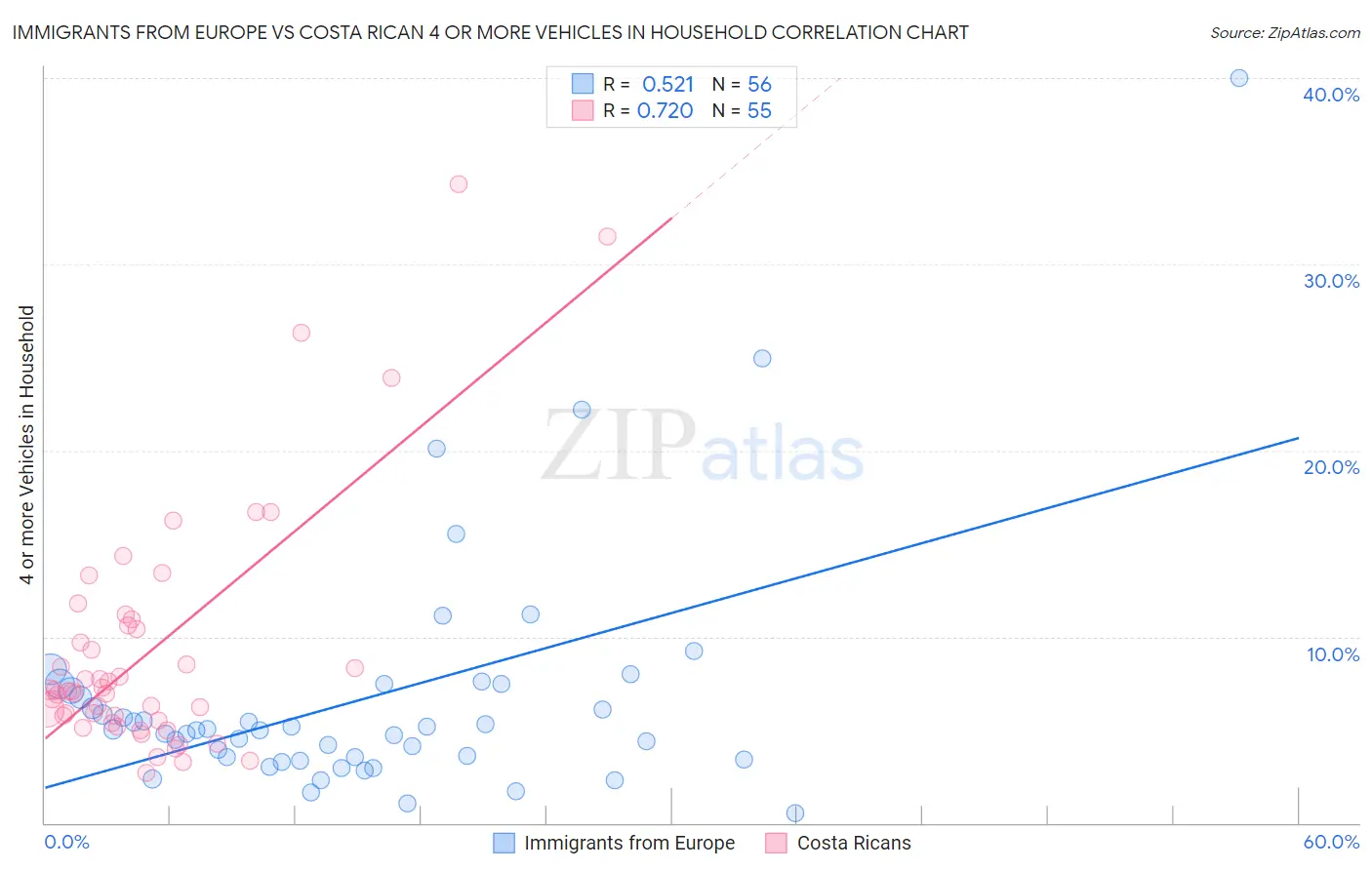 Immigrants from Europe vs Costa Rican 4 or more Vehicles in Household