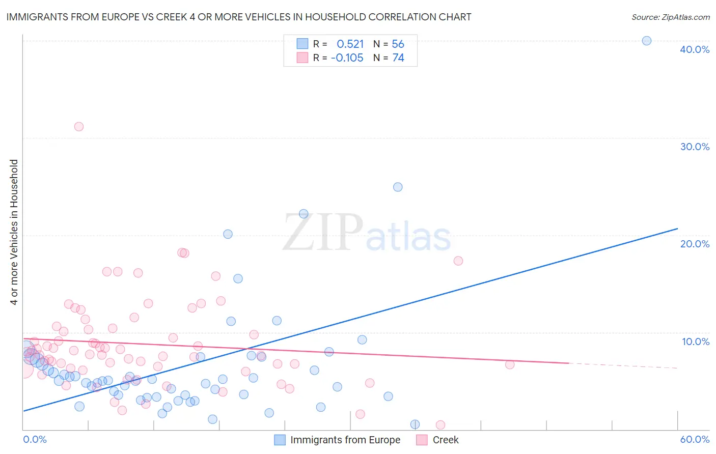 Immigrants from Europe vs Creek 4 or more Vehicles in Household