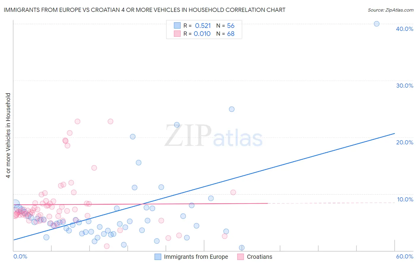 Immigrants from Europe vs Croatian 4 or more Vehicles in Household
