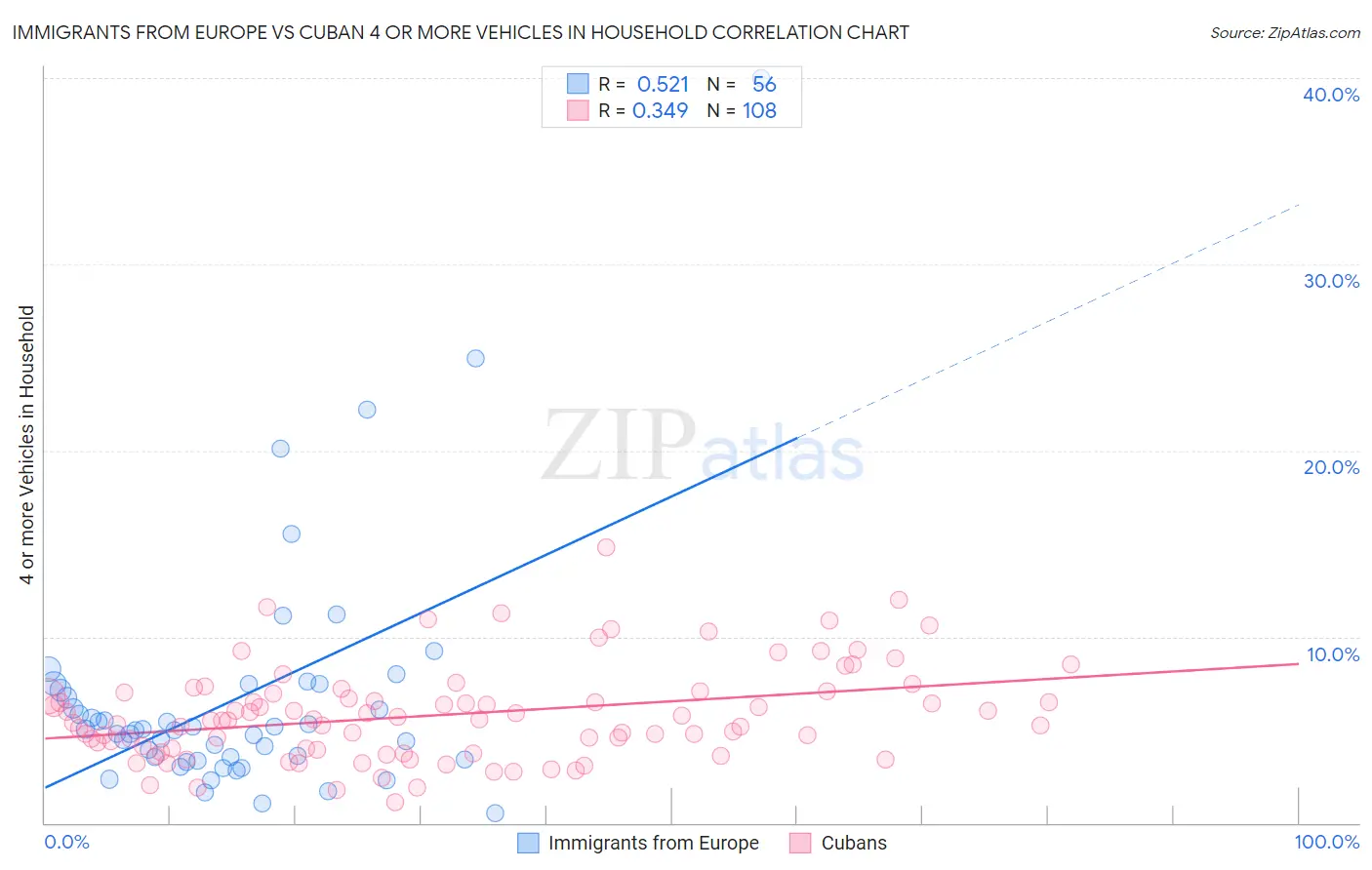 Immigrants from Europe vs Cuban 4 or more Vehicles in Household