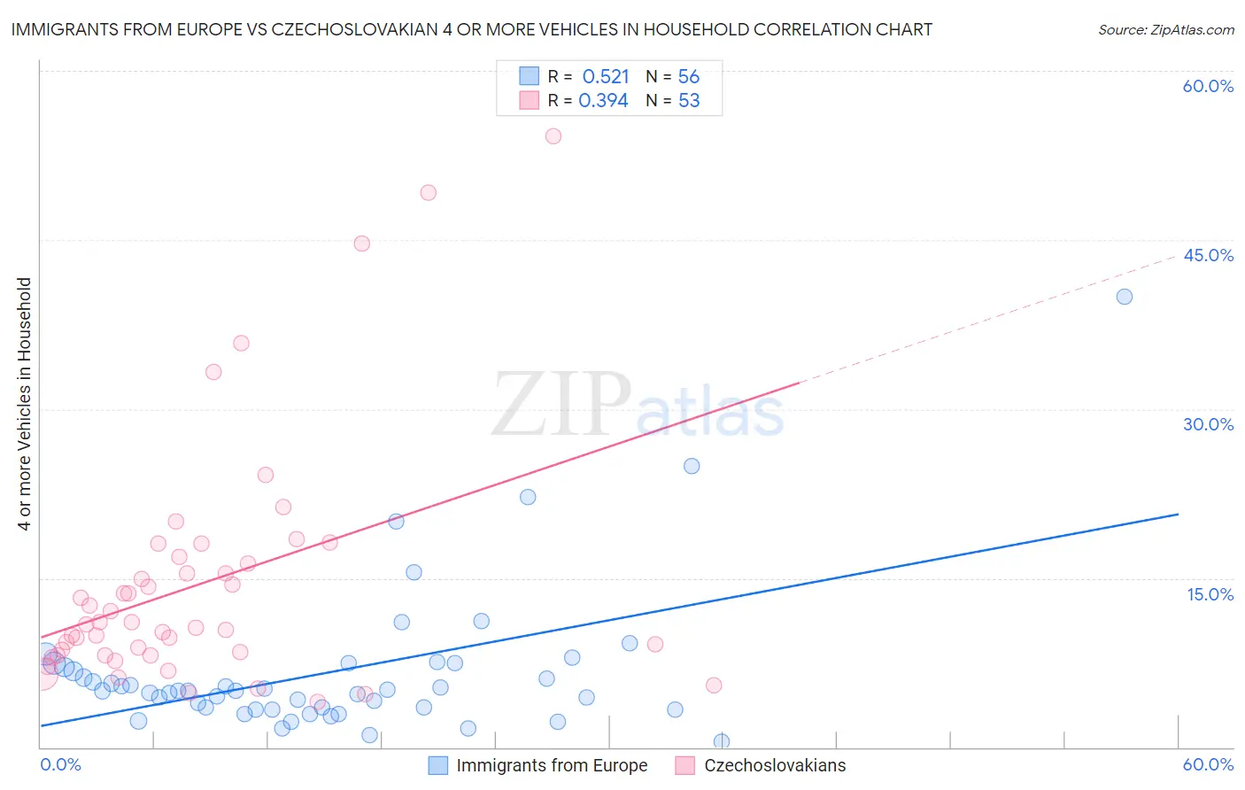 Immigrants from Europe vs Czechoslovakian 4 or more Vehicles in Household