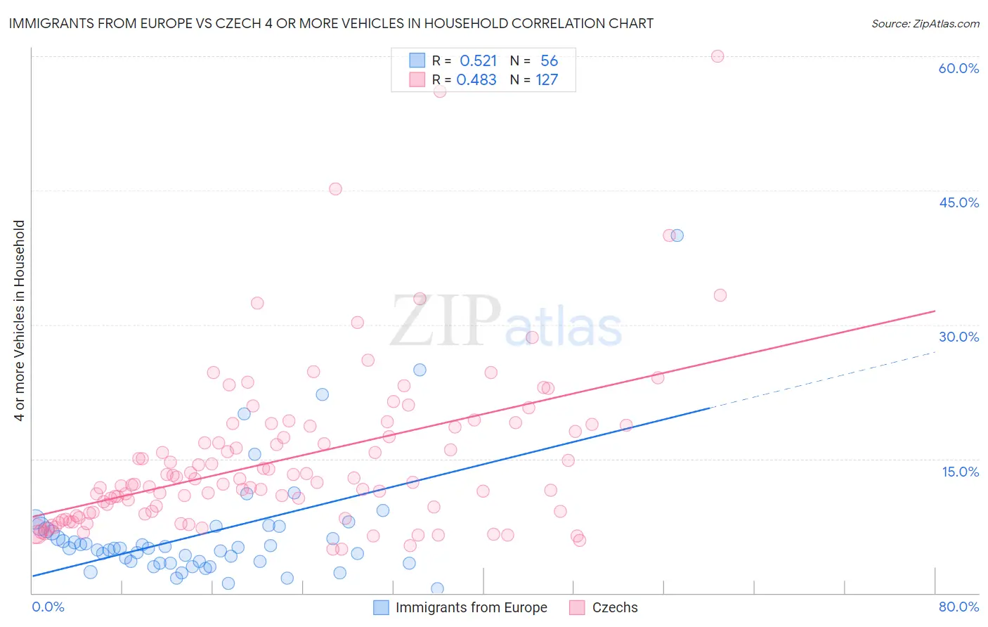 Immigrants from Europe vs Czech 4 or more Vehicles in Household