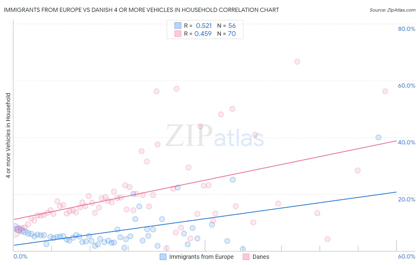 Immigrants from Europe vs Danish 4 or more Vehicles in Household