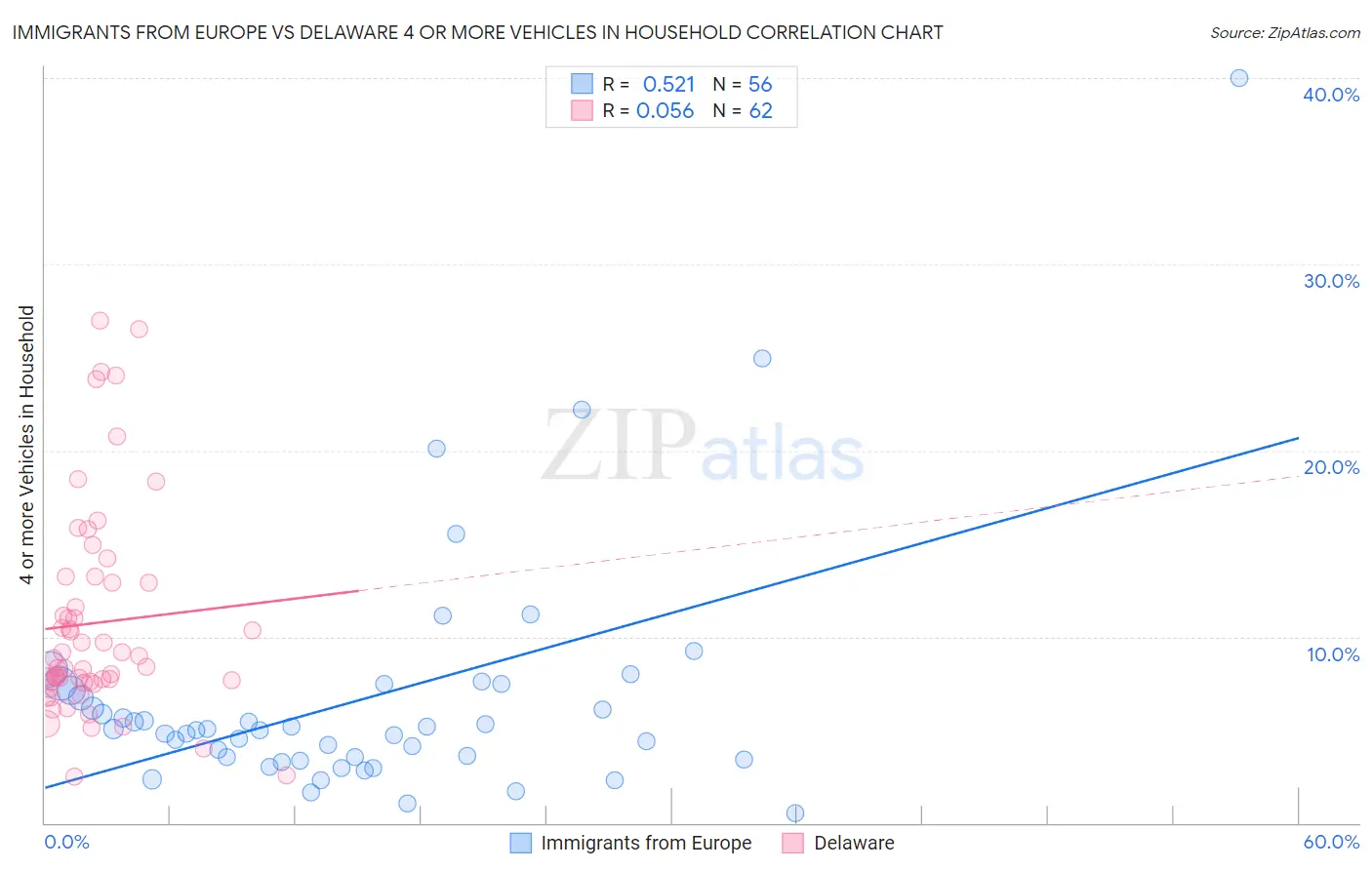 Immigrants from Europe vs Delaware 4 or more Vehicles in Household