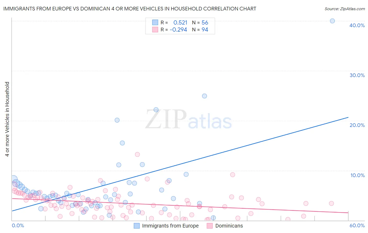 Immigrants from Europe vs Dominican 4 or more Vehicles in Household