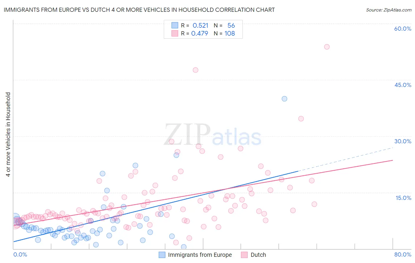 Immigrants from Europe vs Dutch 4 or more Vehicles in Household