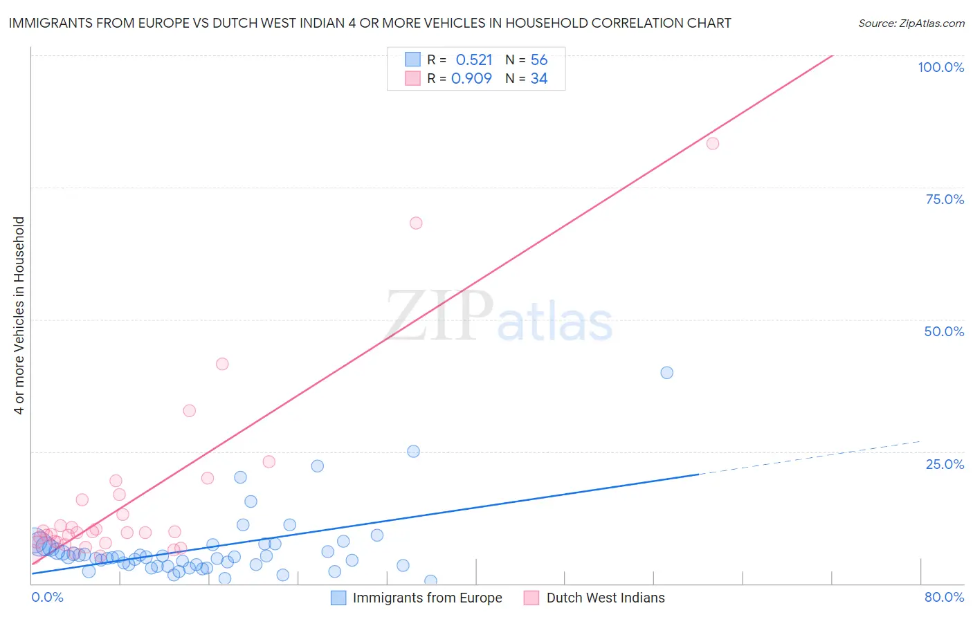 Immigrants from Europe vs Dutch West Indian 4 or more Vehicles in Household