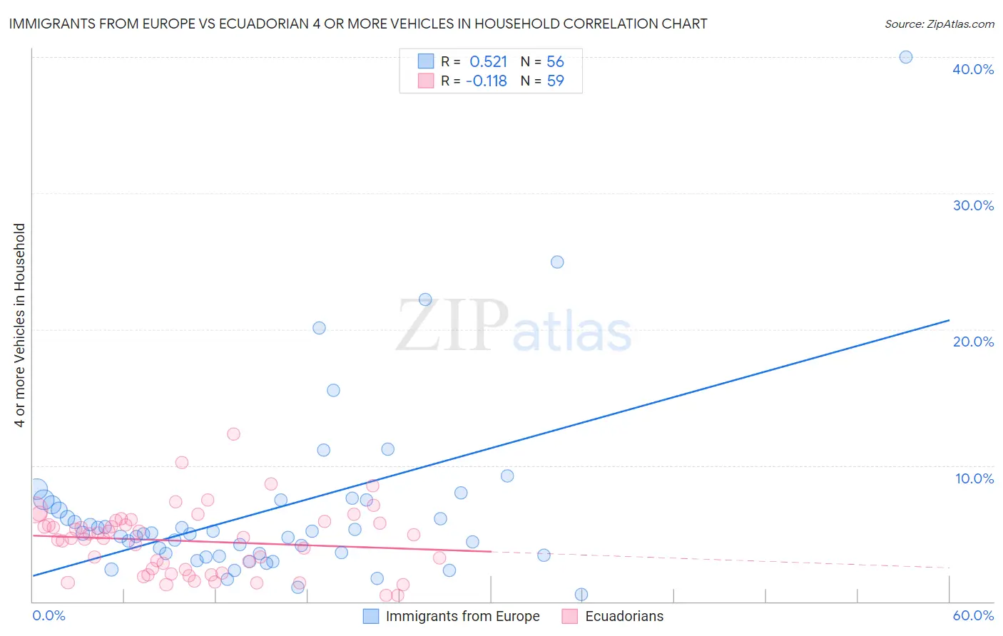 Immigrants from Europe vs Ecuadorian 4 or more Vehicles in Household