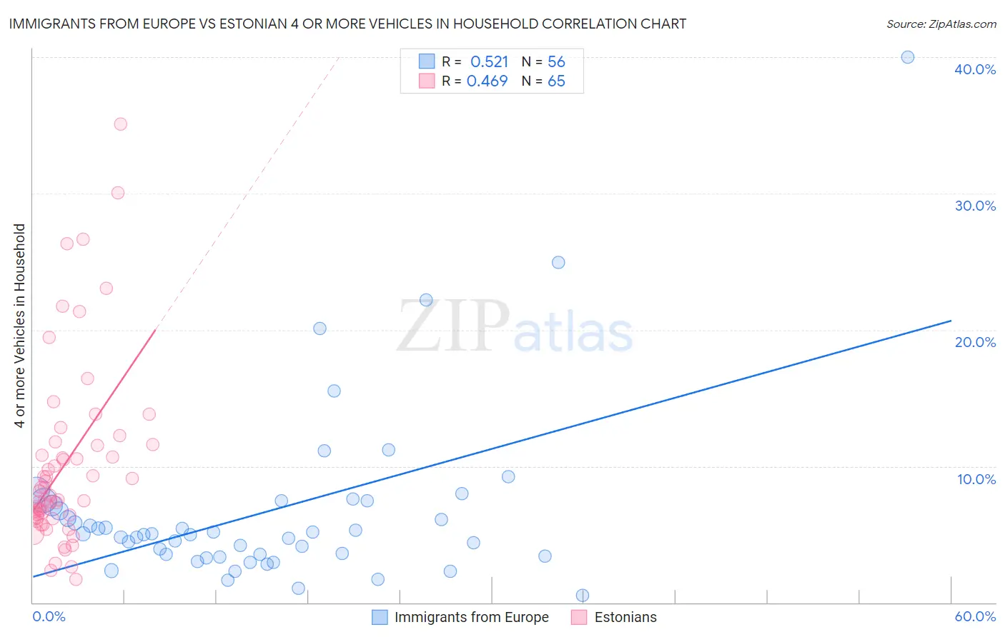 Immigrants from Europe vs Estonian 4 or more Vehicles in Household