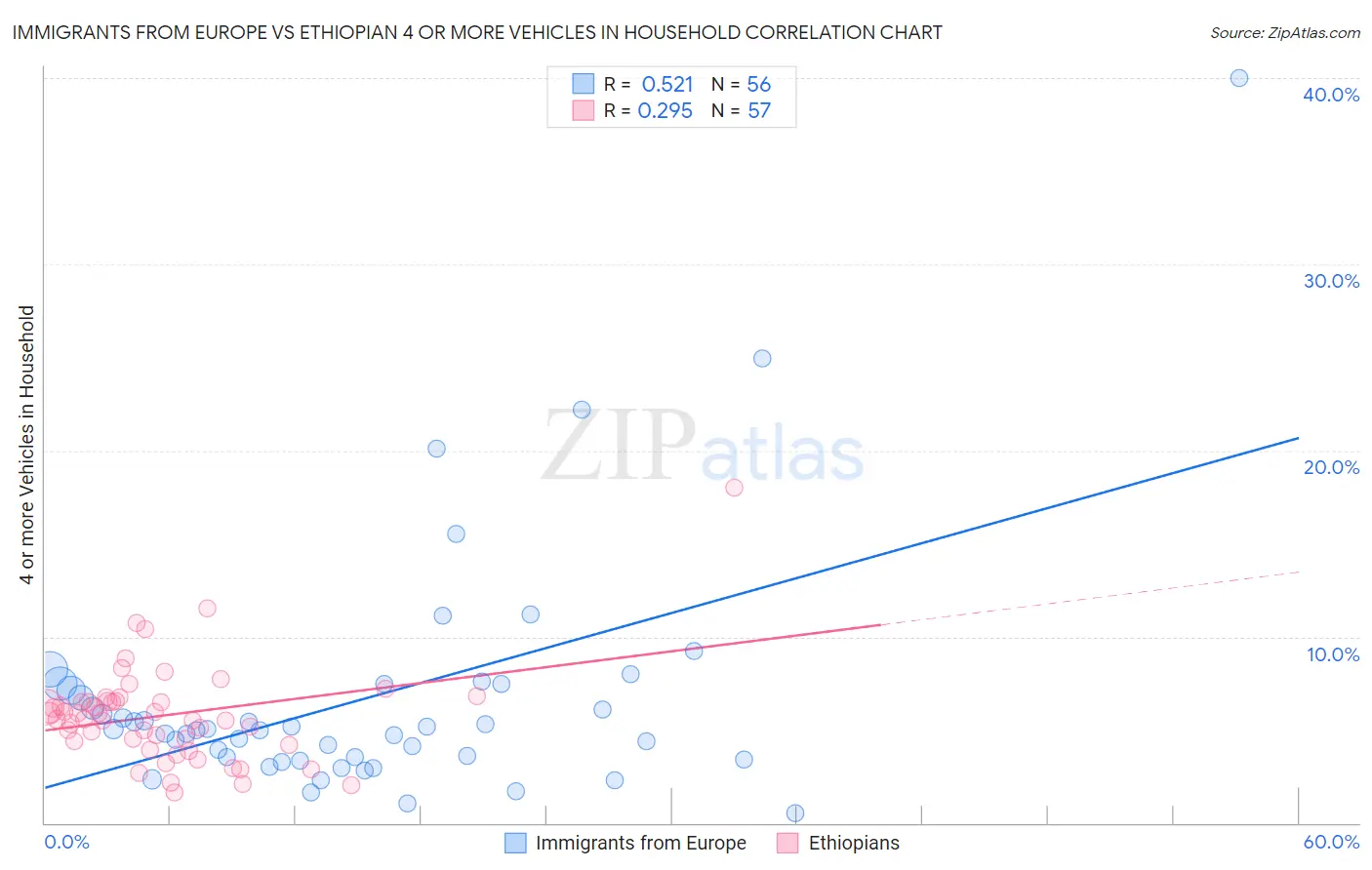 Immigrants from Europe vs Ethiopian 4 or more Vehicles in Household