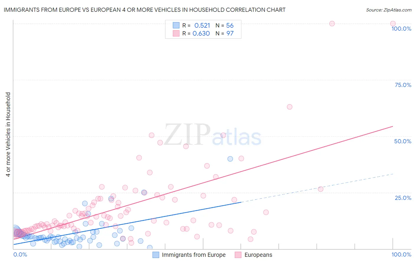Immigrants from Europe vs European 4 or more Vehicles in Household
