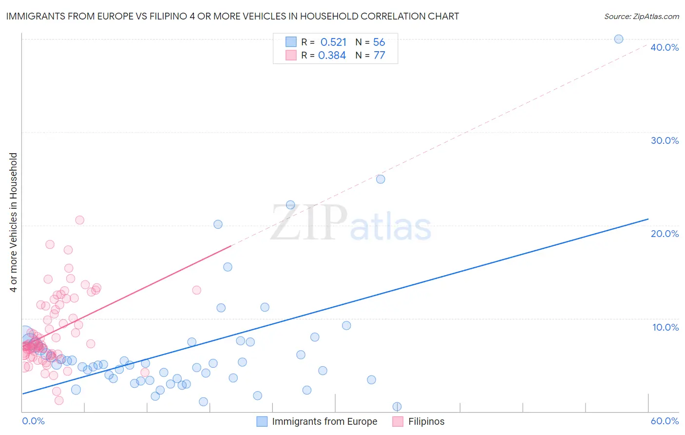 Immigrants from Europe vs Filipino 4 or more Vehicles in Household