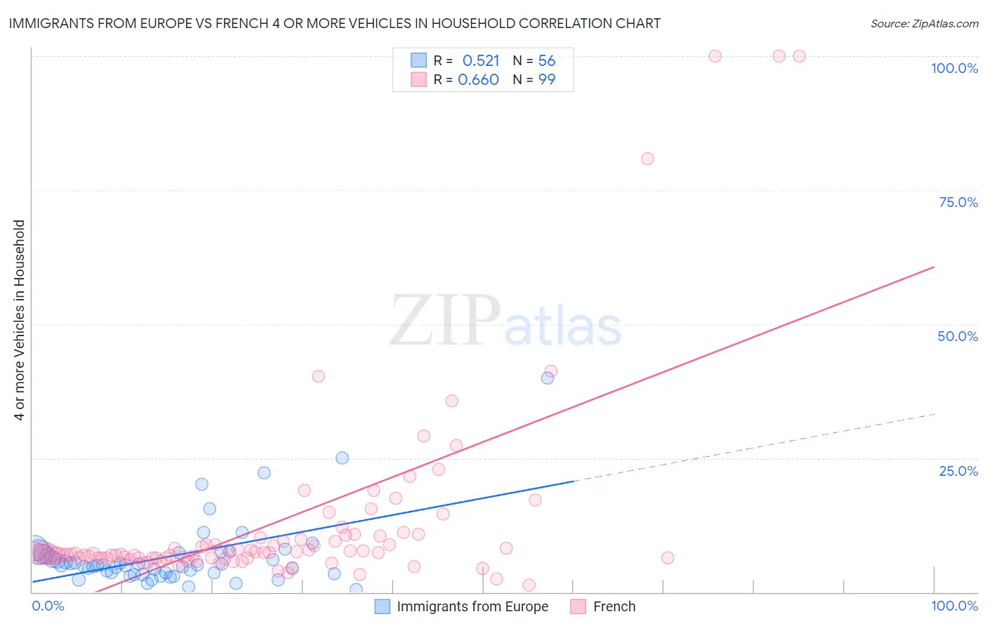 Immigrants from Europe vs French 4 or more Vehicles in Household