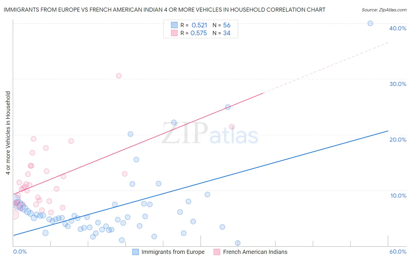 Immigrants from Europe vs French American Indian 4 or more Vehicles in Household