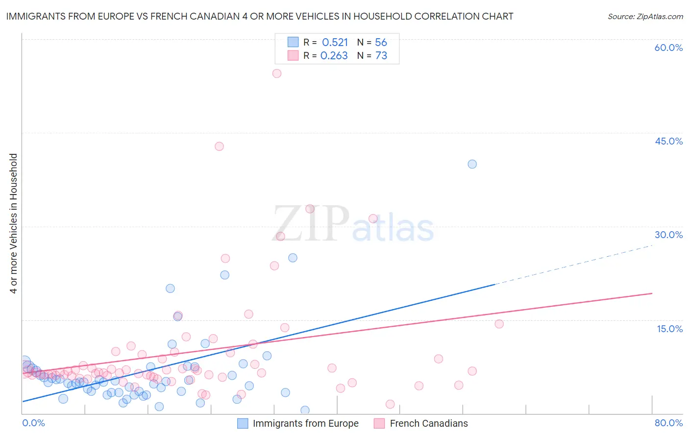 Immigrants from Europe vs French Canadian 4 or more Vehicles in Household