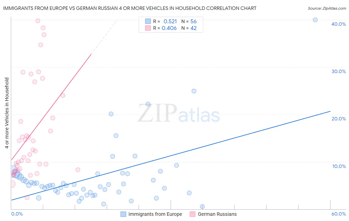 Immigrants from Europe vs German Russian 4 or more Vehicles in Household