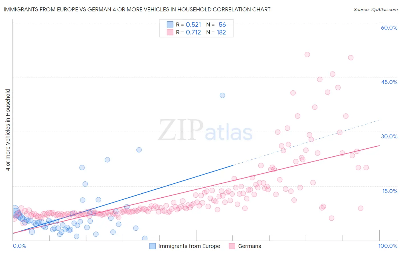 Immigrants from Europe vs German 4 or more Vehicles in Household