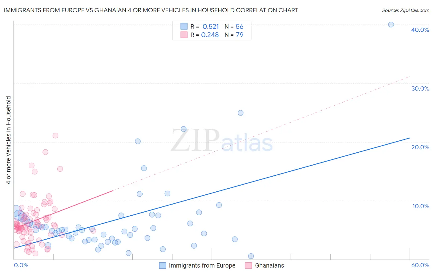 Immigrants from Europe vs Ghanaian 4 or more Vehicles in Household