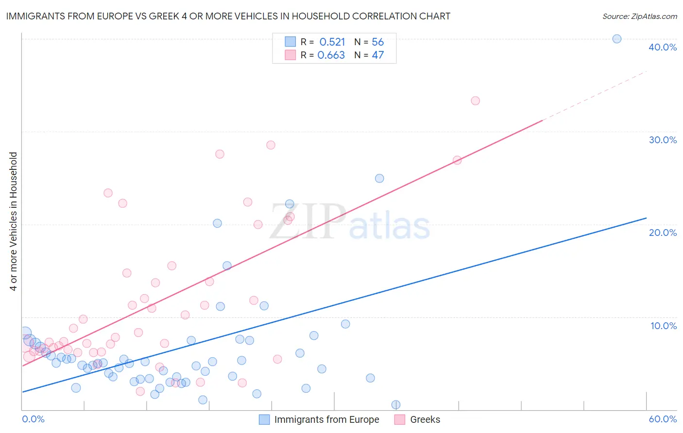 Immigrants from Europe vs Greek 4 or more Vehicles in Household