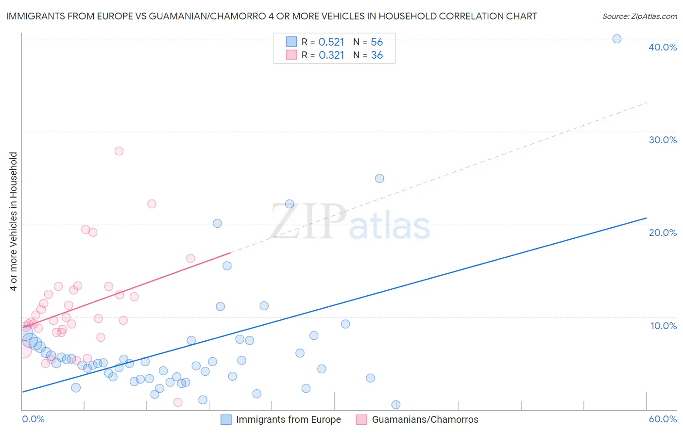 Immigrants from Europe vs Guamanian/Chamorro 4 or more Vehicles in Household