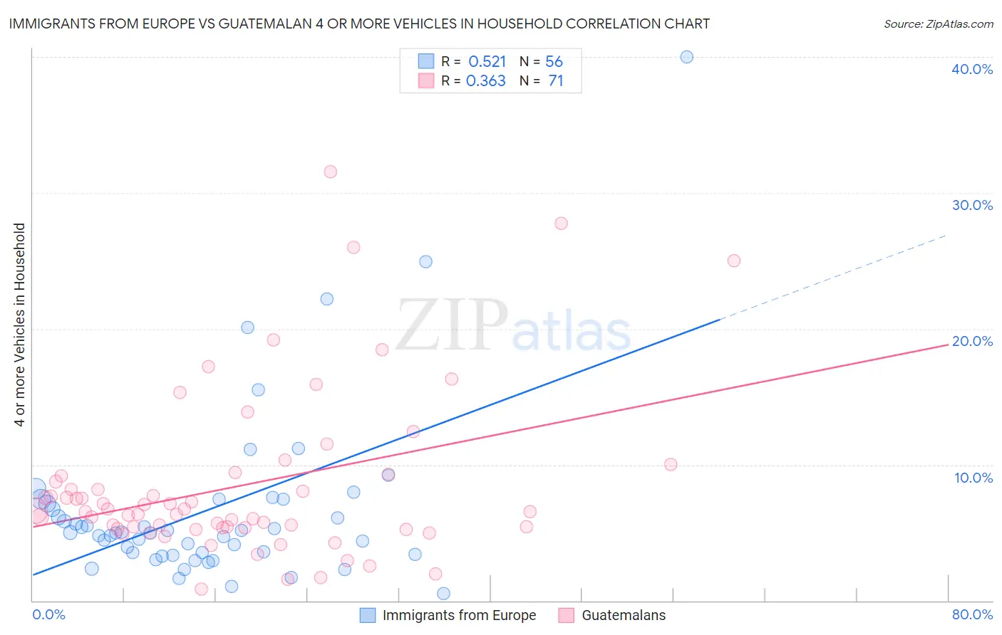 Immigrants from Europe vs Guatemalan 4 or more Vehicles in Household