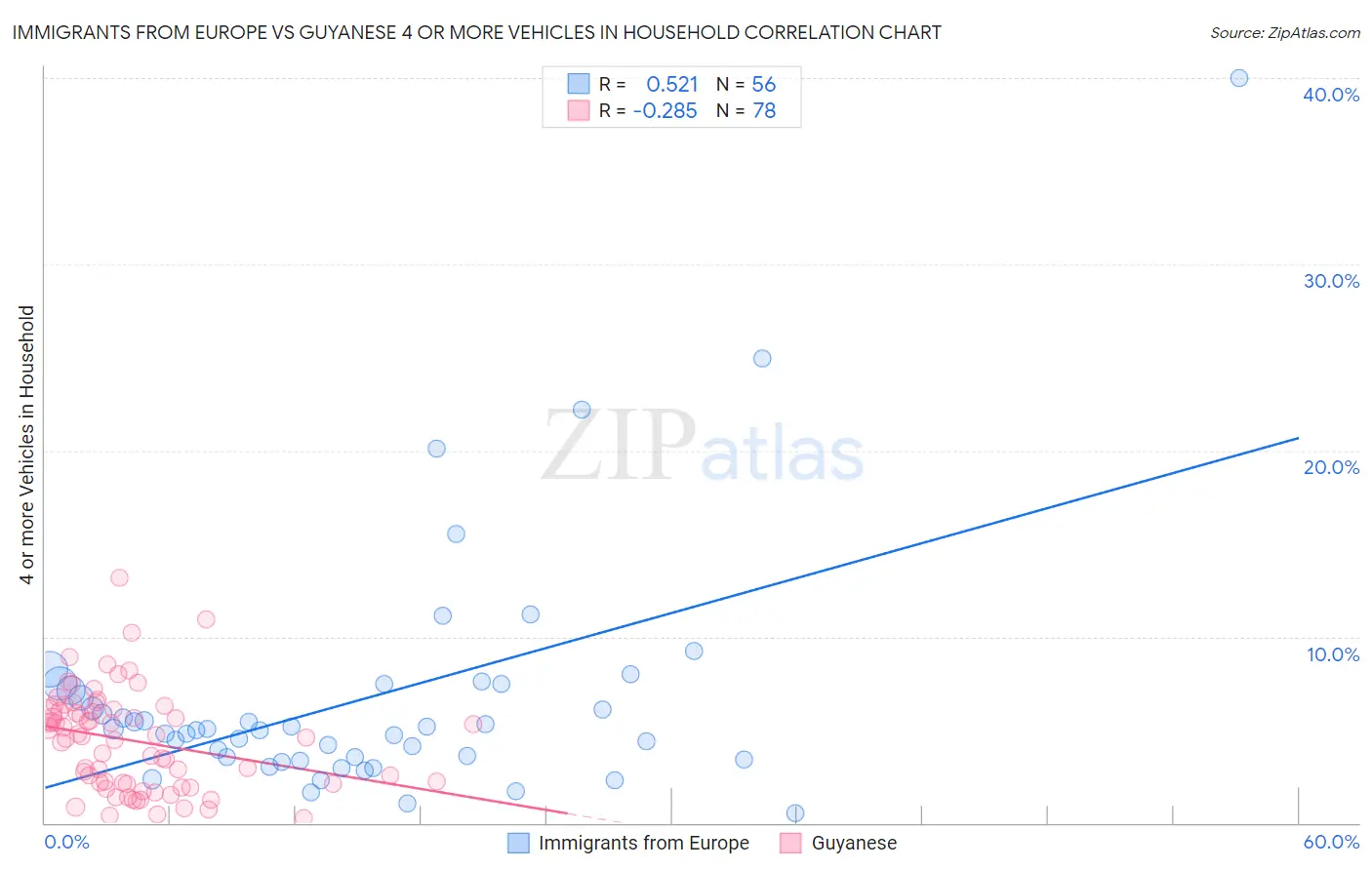 Immigrants from Europe vs Guyanese 4 or more Vehicles in Household