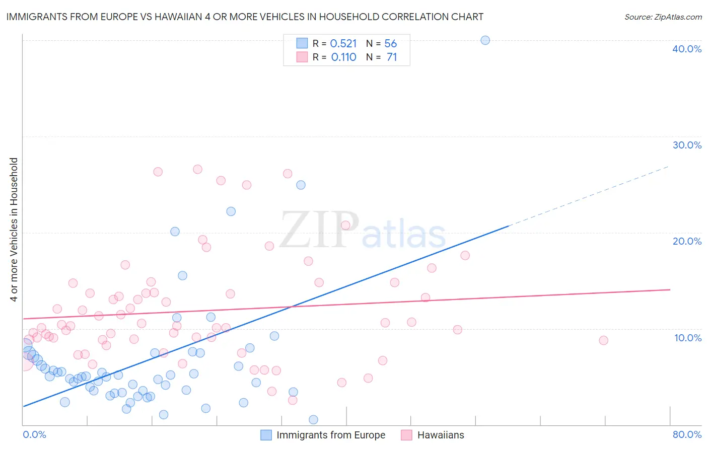 Immigrants from Europe vs Hawaiian 4 or more Vehicles in Household