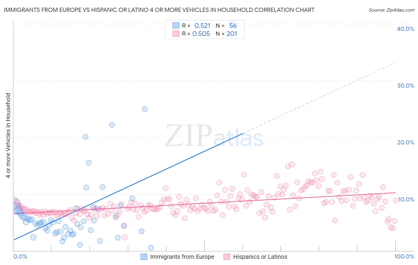 Immigrants from Europe vs Hispanic or Latino 4 or more Vehicles in Household