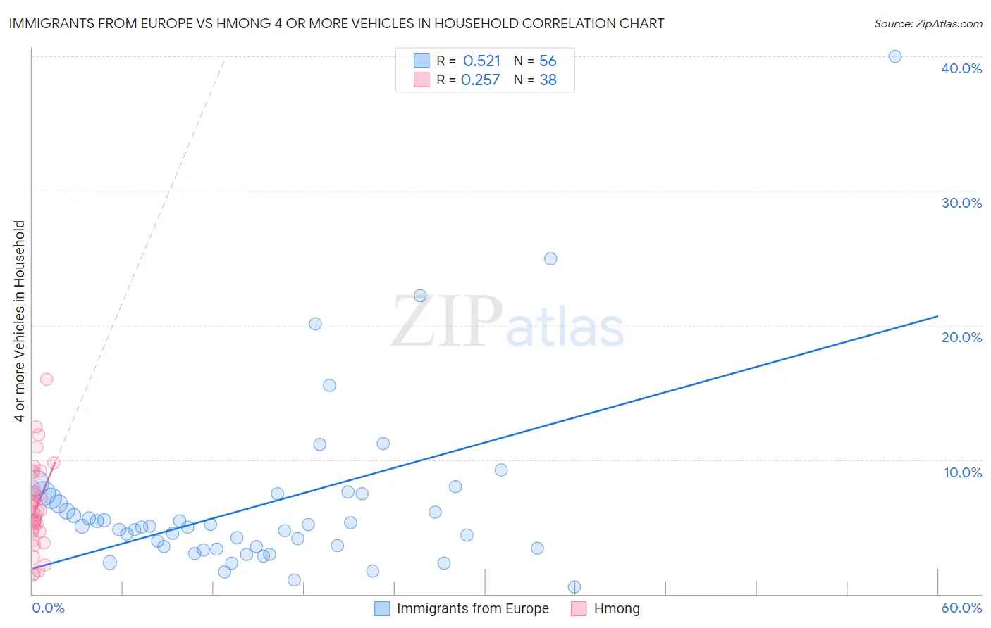 Immigrants from Europe vs Hmong 4 or more Vehicles in Household