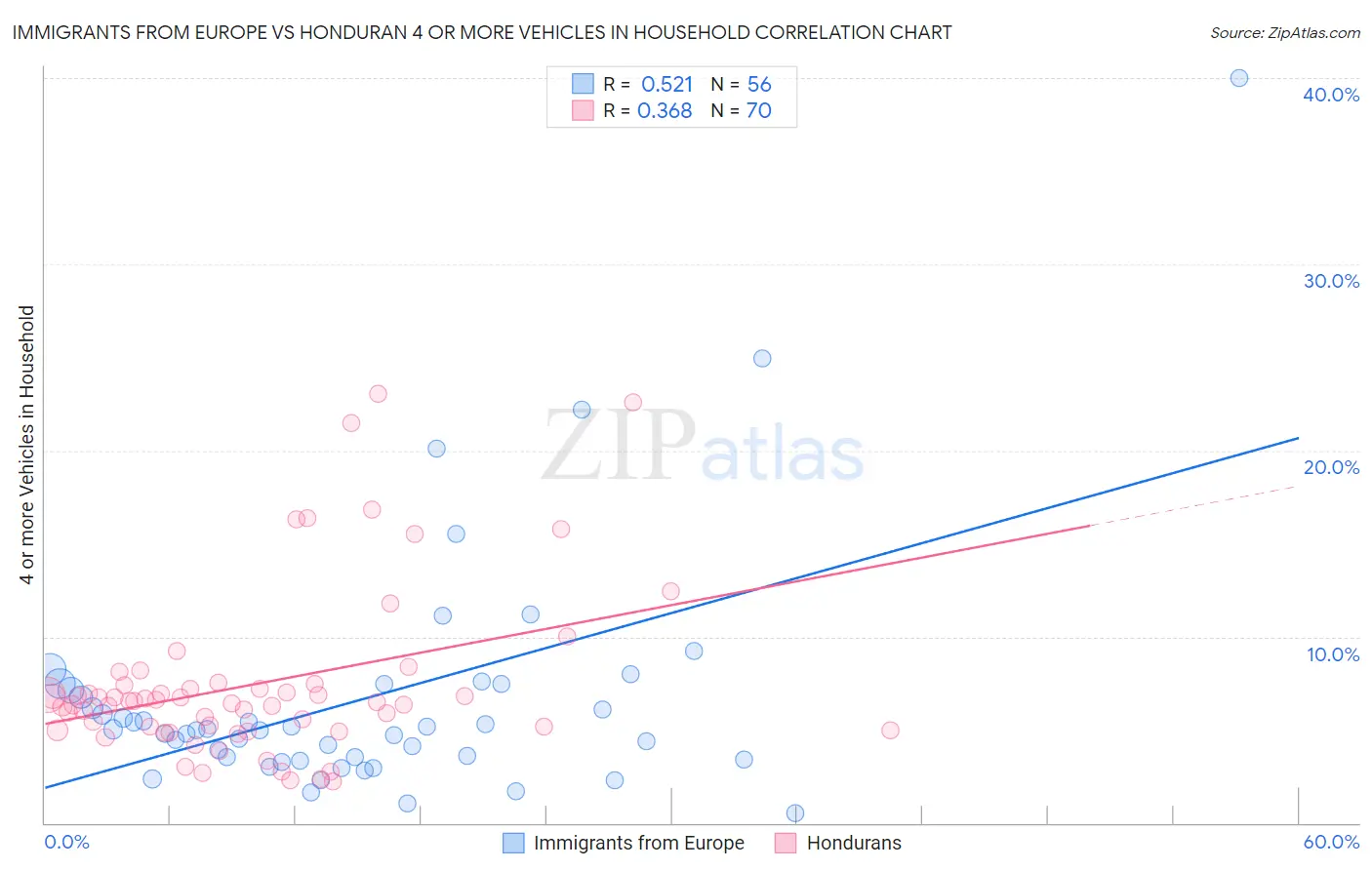 Immigrants from Europe vs Honduran 4 or more Vehicles in Household