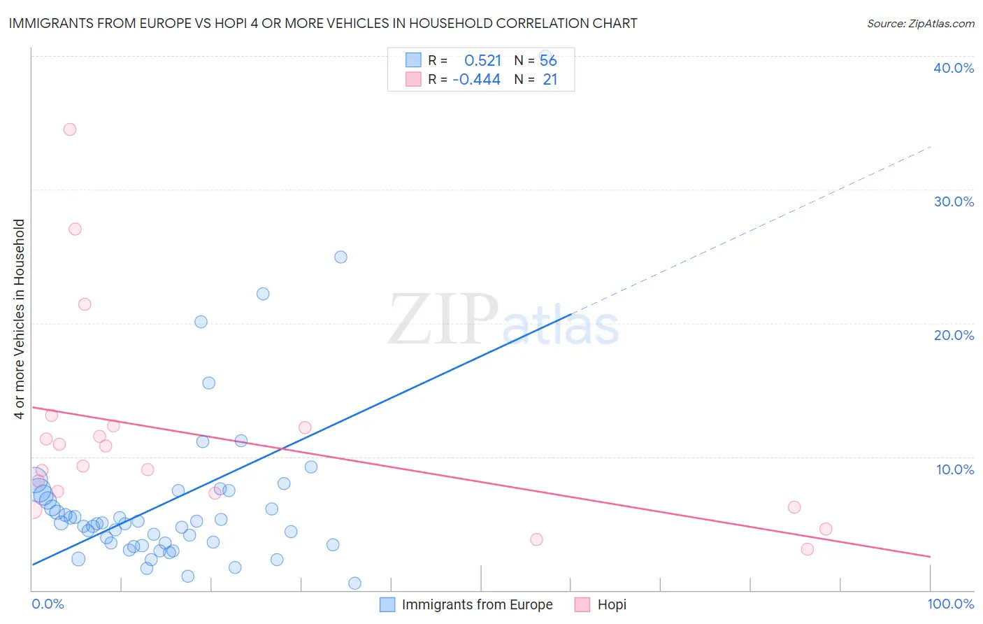 Immigrants from Europe vs Hopi 4 or more Vehicles in Household