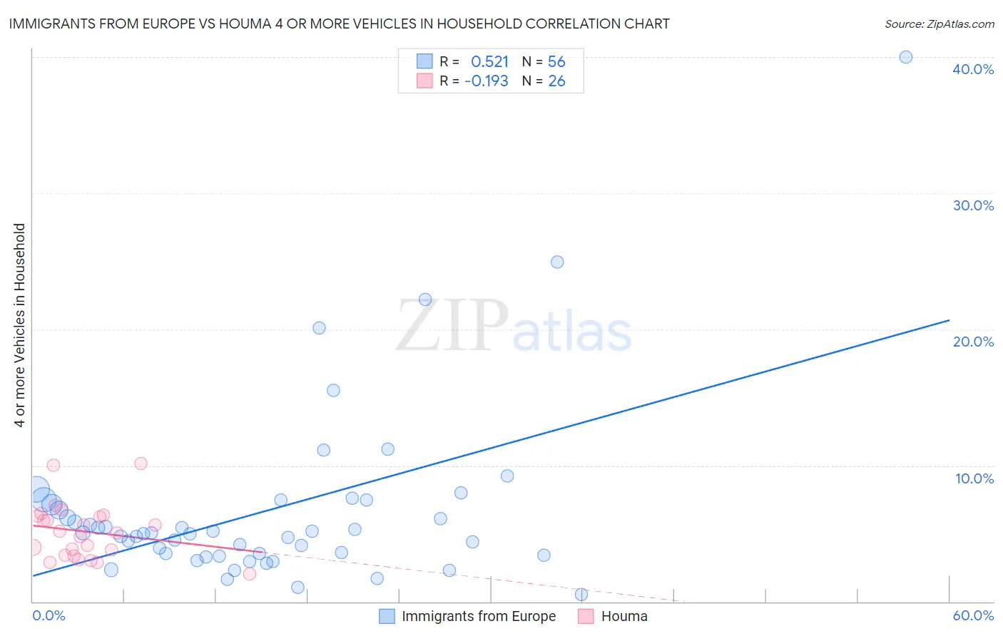 Immigrants from Europe vs Houma 4 or more Vehicles in Household