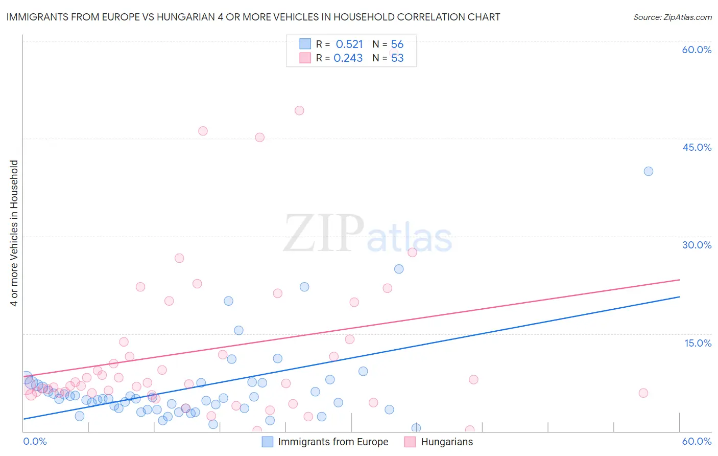 Immigrants from Europe vs Hungarian 4 or more Vehicles in Household