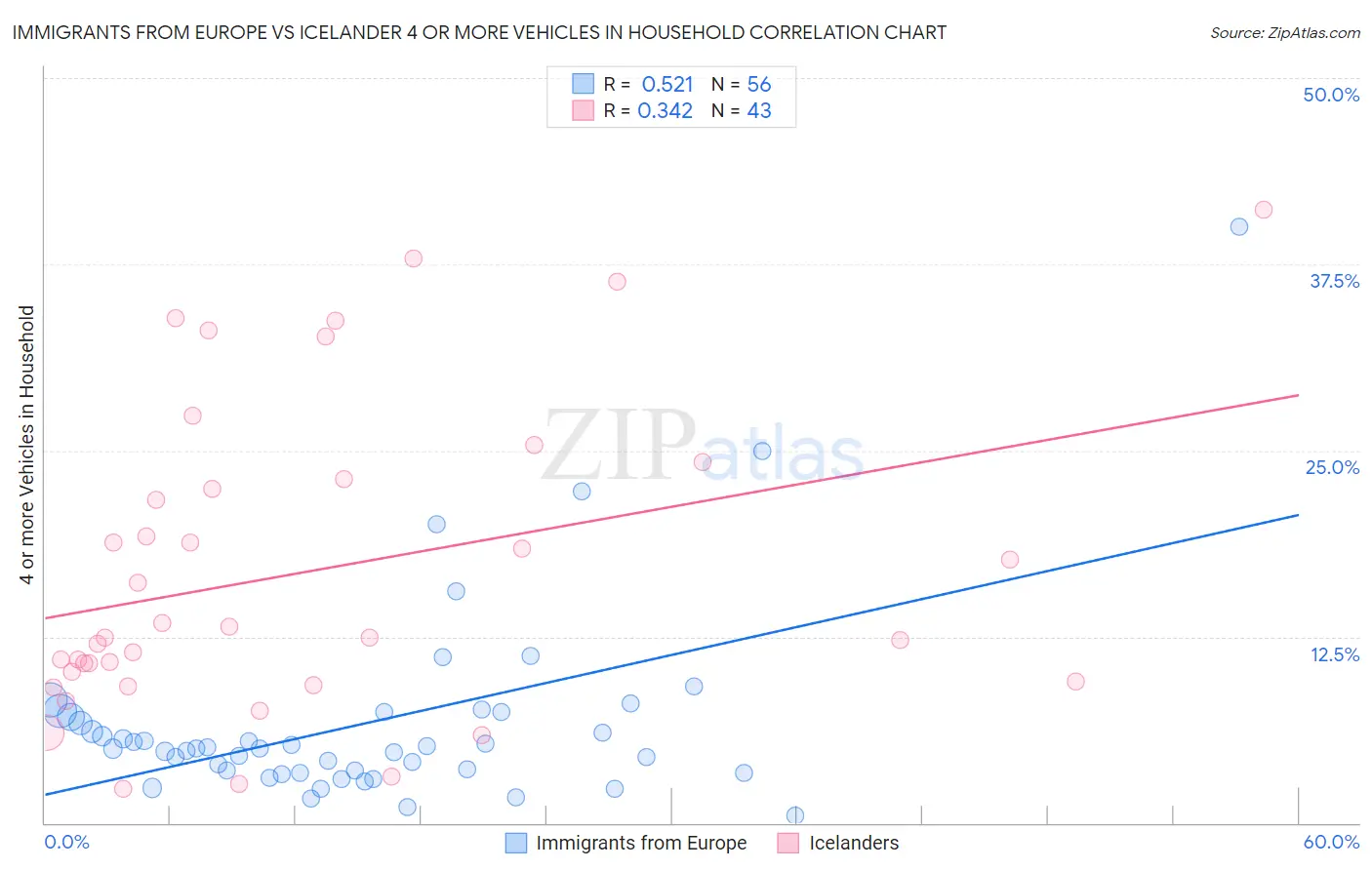 Immigrants from Europe vs Icelander 4 or more Vehicles in Household