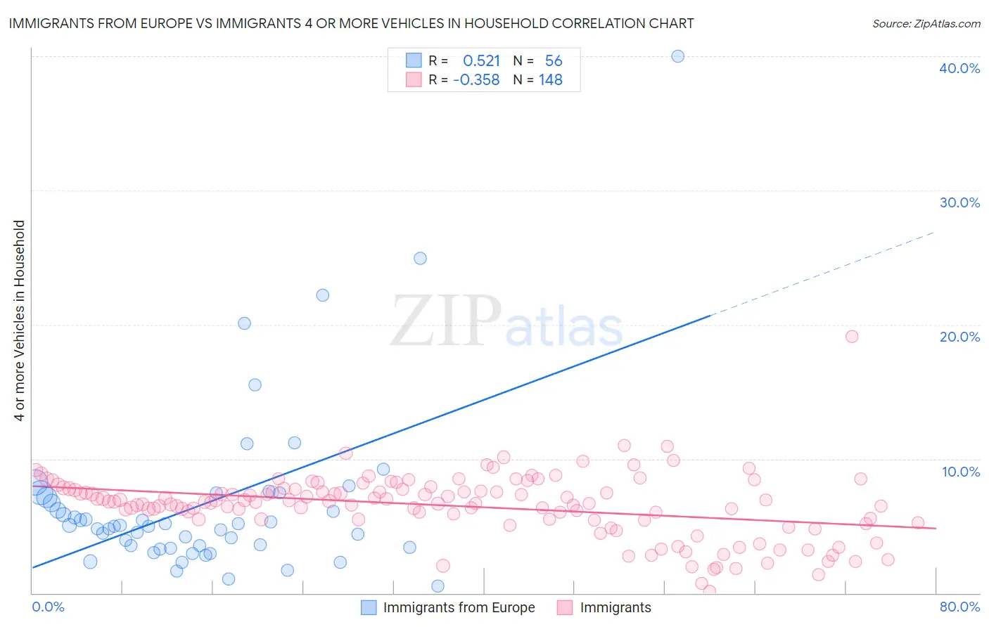 Immigrants from Europe vs Immigrants 4 or more Vehicles in Household