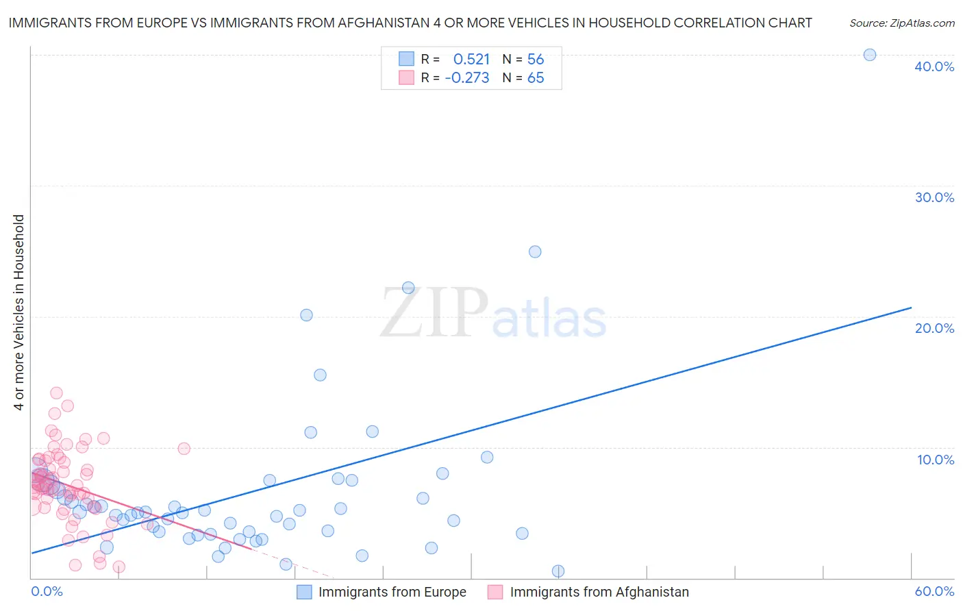 Immigrants from Europe vs Immigrants from Afghanistan 4 or more Vehicles in Household