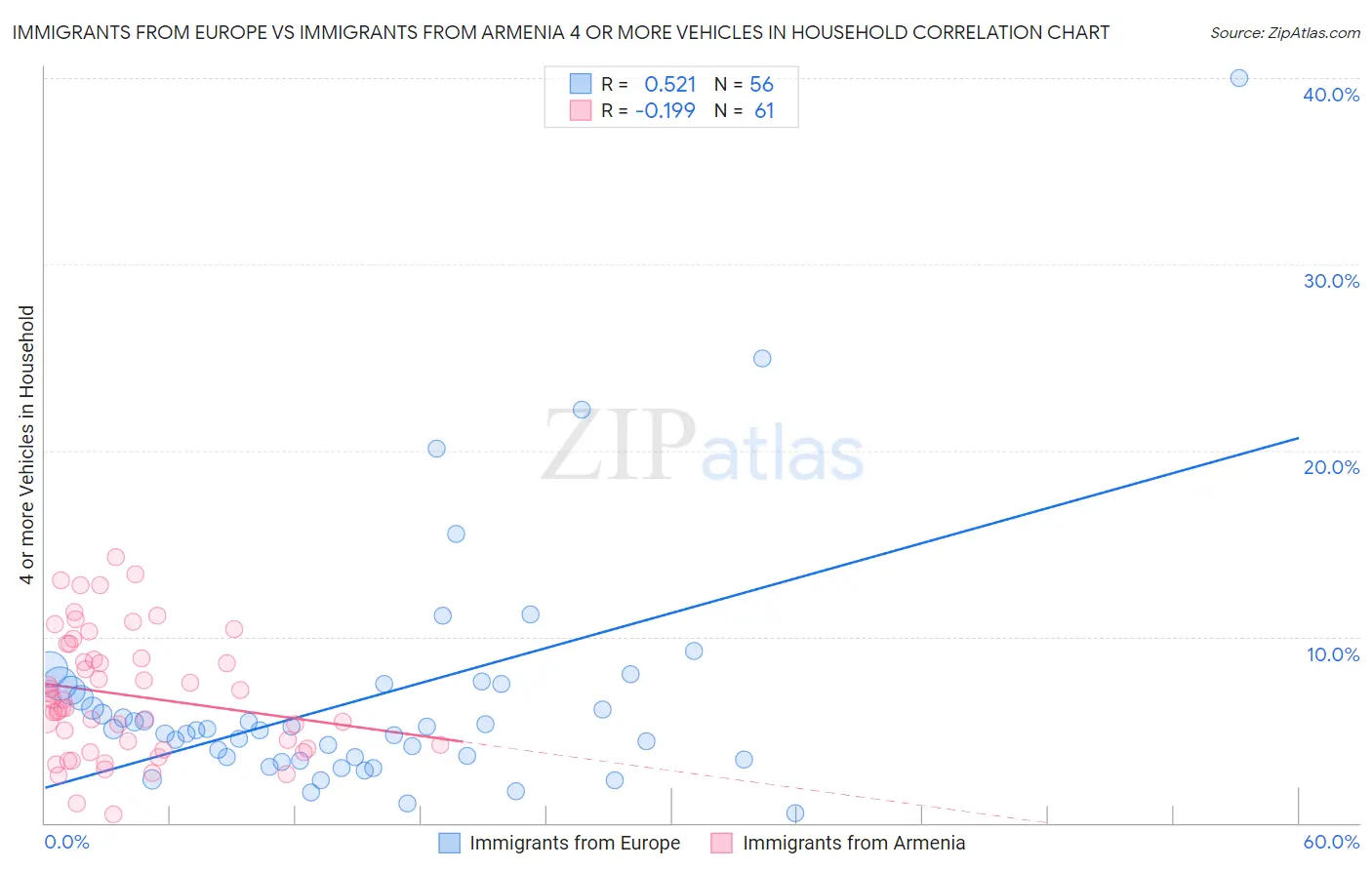 Immigrants from Europe vs Immigrants from Armenia 4 or more Vehicles in Household