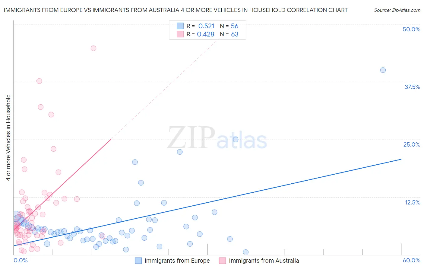 Immigrants from Europe vs Immigrants from Australia 4 or more Vehicles in Household