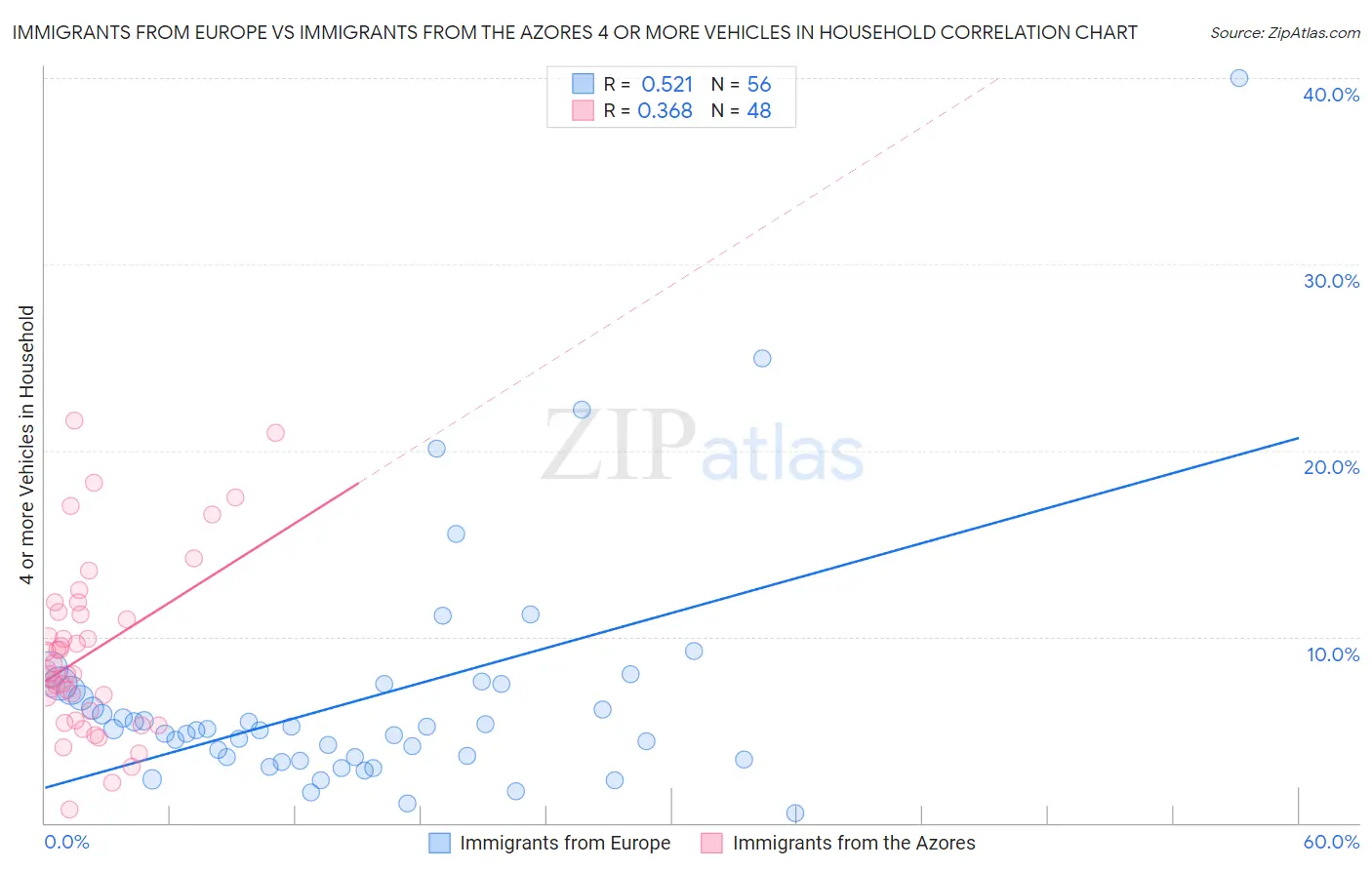 Immigrants from Europe vs Immigrants from the Azores 4 or more Vehicles in Household