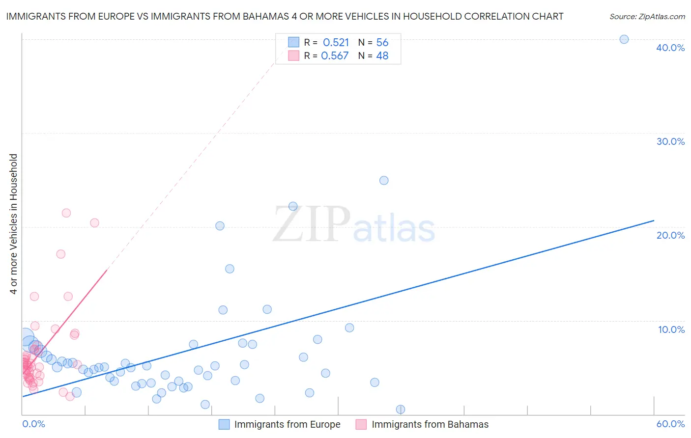 Immigrants from Europe vs Immigrants from Bahamas 4 or more Vehicles in Household