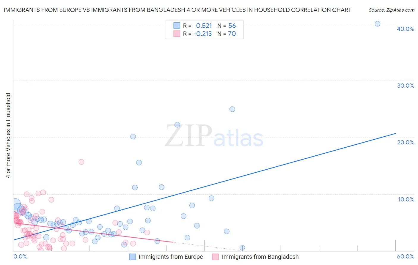 Immigrants from Europe vs Immigrants from Bangladesh 4 or more Vehicles in Household