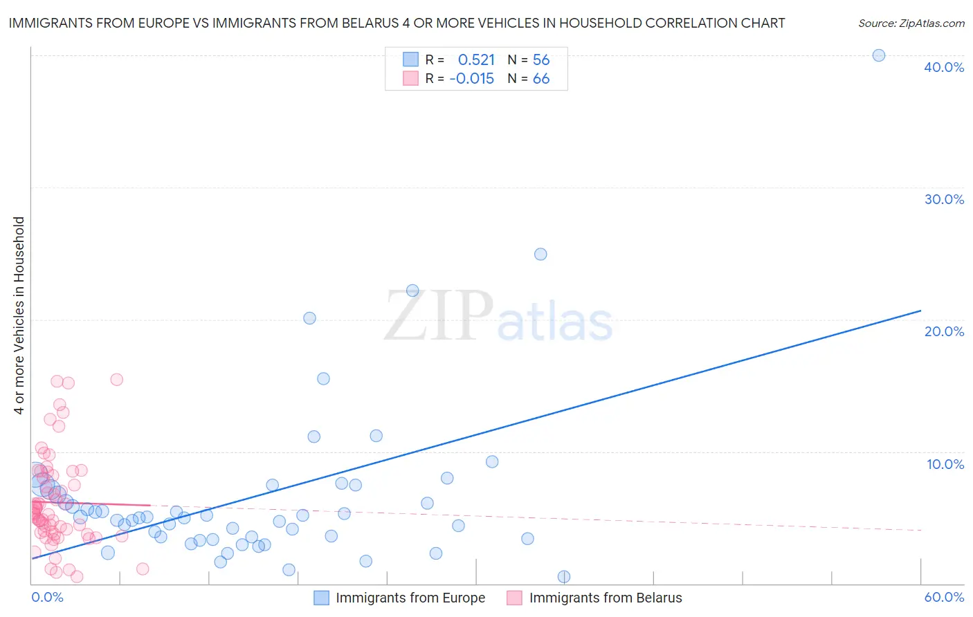 Immigrants from Europe vs Immigrants from Belarus 4 or more Vehicles in Household