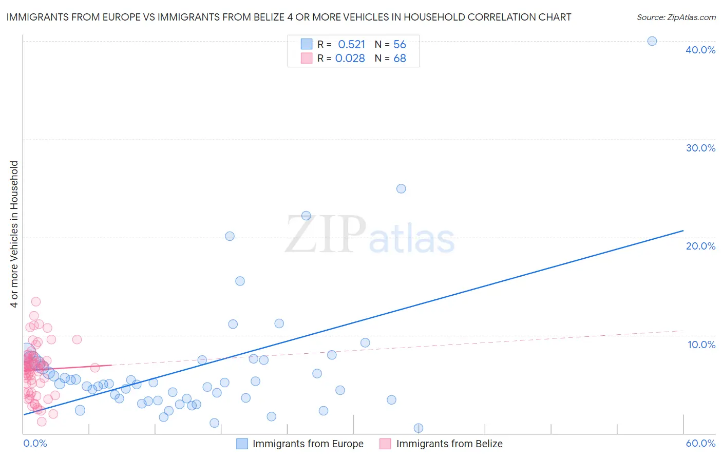 Immigrants from Europe vs Immigrants from Belize 4 or more Vehicles in Household