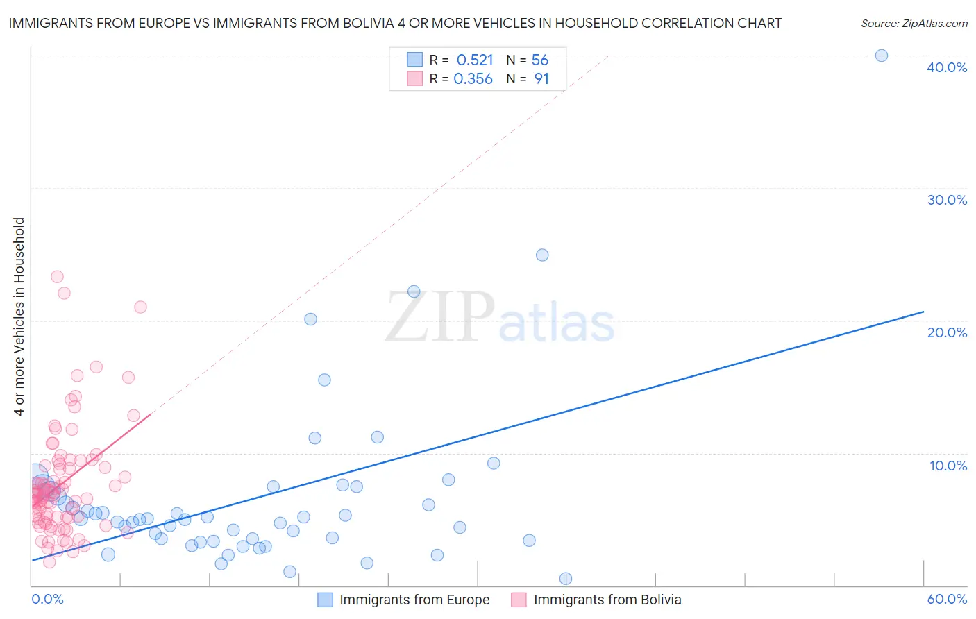 Immigrants from Europe vs Immigrants from Bolivia 4 or more Vehicles in Household