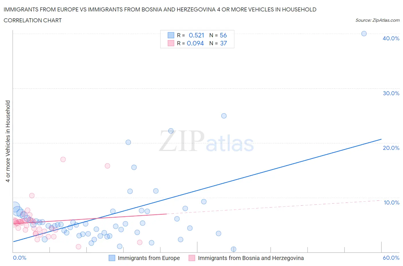 Immigrants from Europe vs Immigrants from Bosnia and Herzegovina 4 or more Vehicles in Household