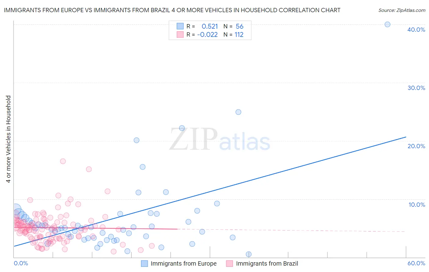 Immigrants from Europe vs Immigrants from Brazil 4 or more Vehicles in Household