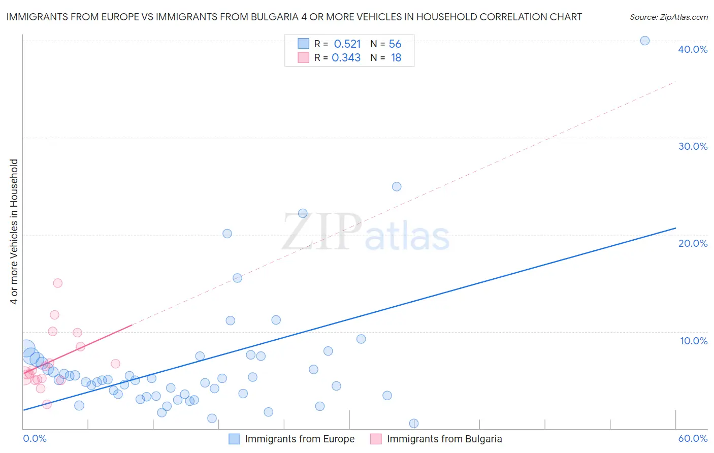 Immigrants from Europe vs Immigrants from Bulgaria 4 or more Vehicles in Household