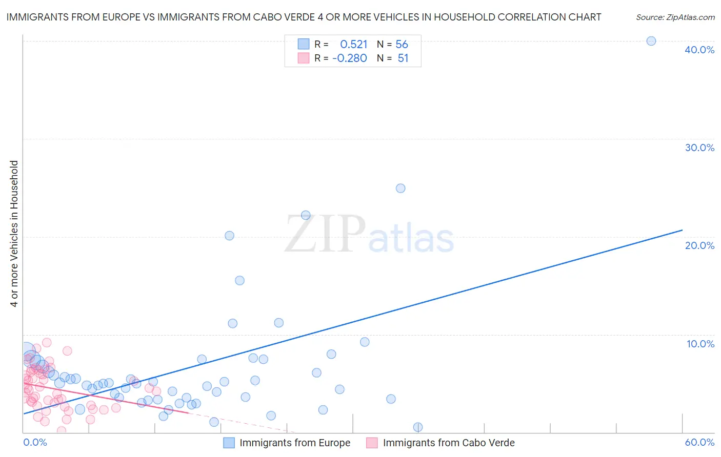 Immigrants from Europe vs Immigrants from Cabo Verde 4 or more Vehicles in Household